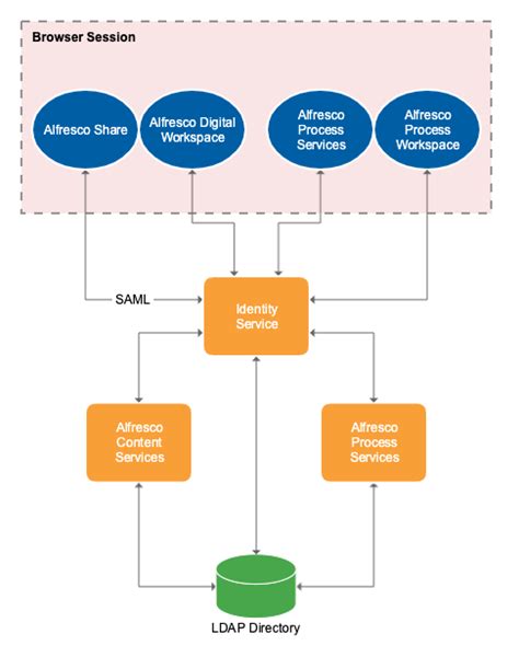 ldap smart card authentication|ldap authentication flow diagram.